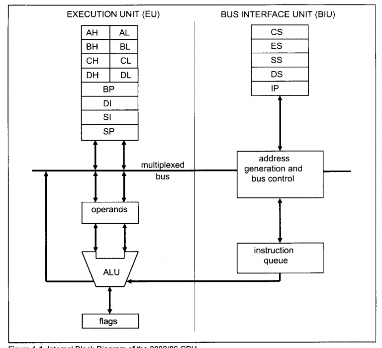 X86 architecture. Architecture of 8086. Intel 8086 архитектура. Структурная схема Alu.