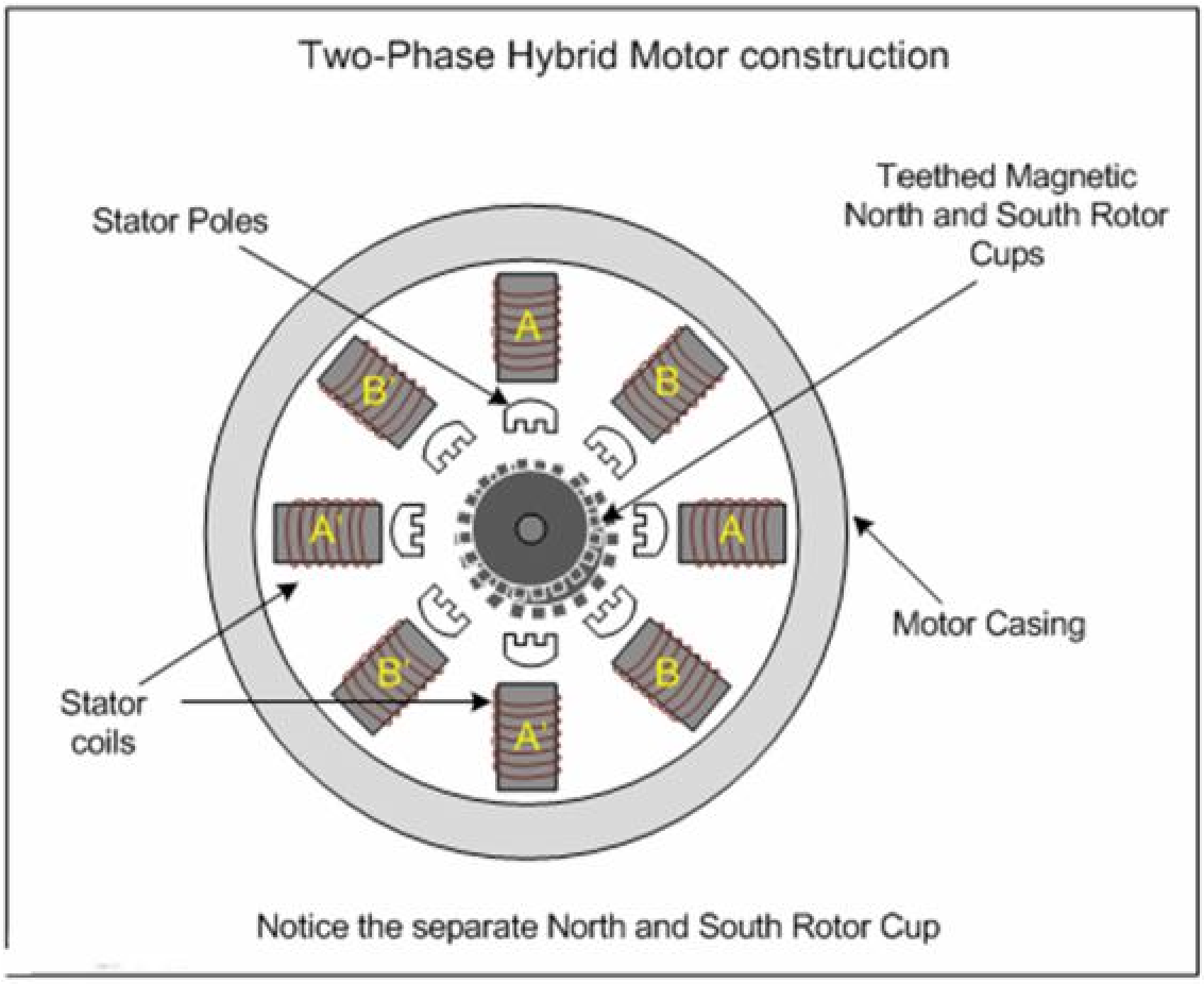 Motor meaning. Stepper Motor working principle'. Stepper Motor 3-phase pinout. Stepper Motor Construction. Stepper Motor Rotor.